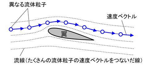 水平跡 直立跡|3.2 流線と流跡線 流跡線